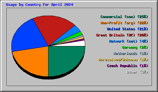 Usage by Country for April 2024