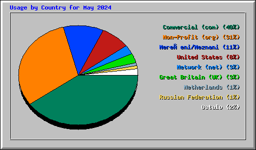 Usage by Country for May 2024