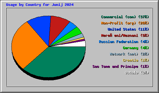 Usage by Country for Junij 2024