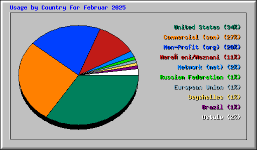 Usage by Country for February 2025