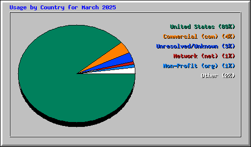 Usage by Country for March 2025