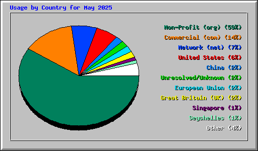 Usage by Country for May 2025