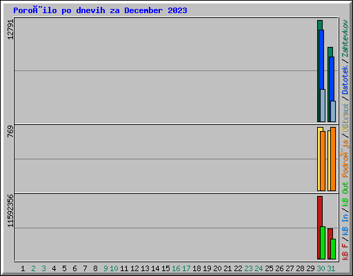 Poroèilo po dnevih za December 2023