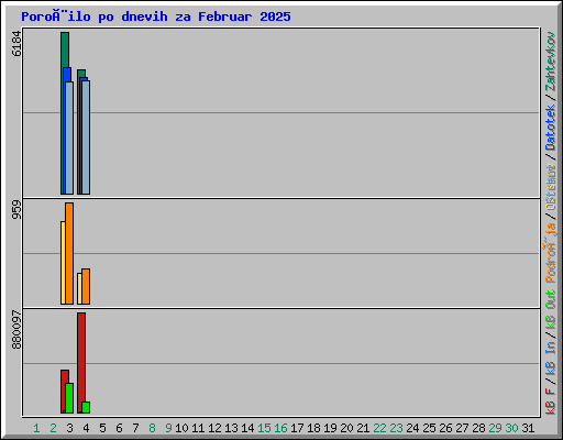 Daily usage for February 2025