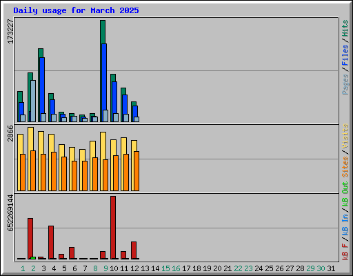 Daily usage for March 2025