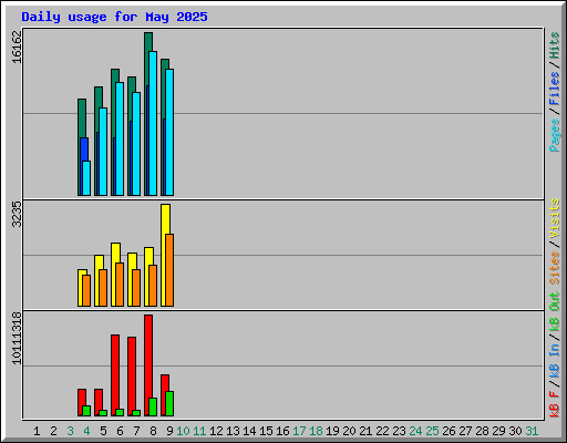 Daily usage for May 2025