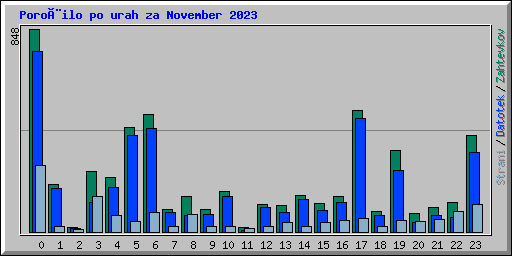 Poroèilo po urah za November 2023