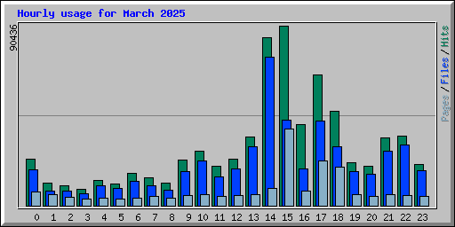 Hourly usage for March 2025