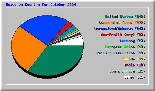 Usage by Country for October 2024