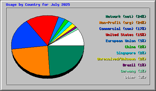 Usage by Country for July 2025