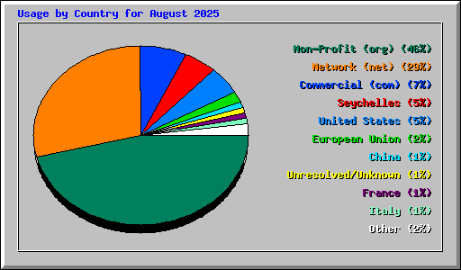 Usage by Country for August 2025