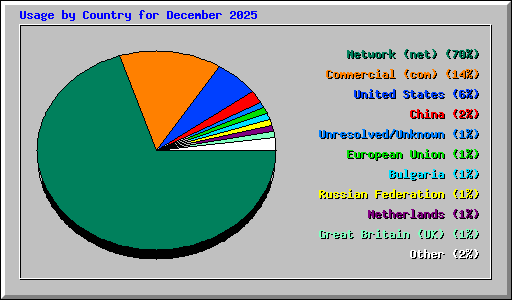 Usage by Country for December 2025