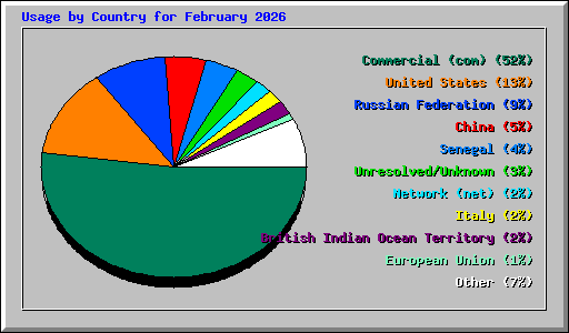 Usage by Country for February 2026