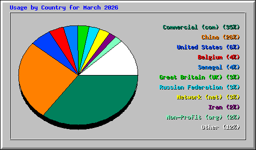 Usage by Country for March 2026