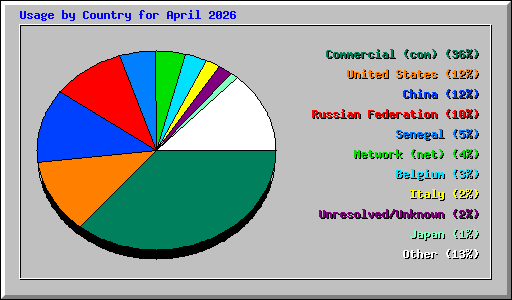 Usage by Country for April 2026