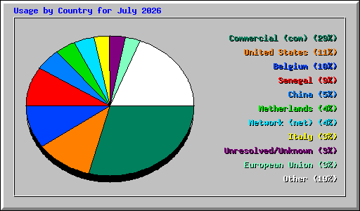 Usage by Country for July 2026