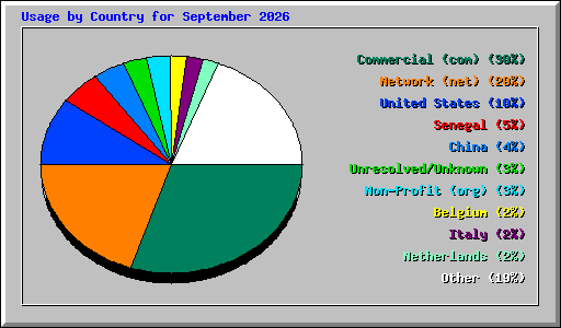 Usage by Country for September 2026