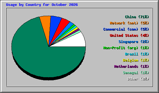 Usage by Country for October 2026