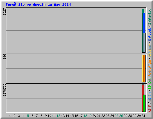 Poroèilo po dnevih za May 2024