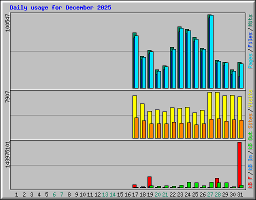 Daily usage for December 2025