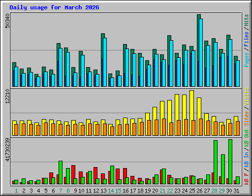 Daily usage for March 2026