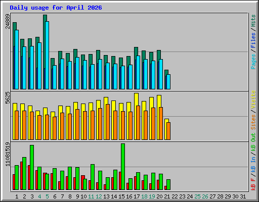 Daily usage for April 2026