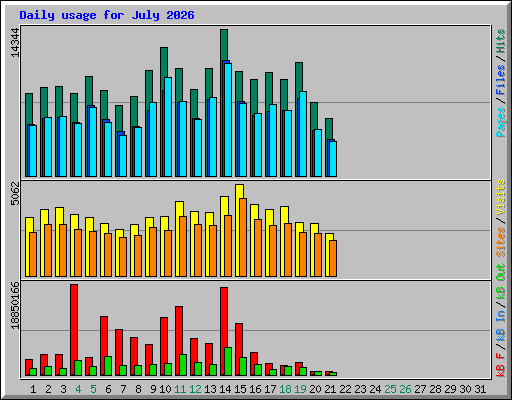 Daily usage for July 2026