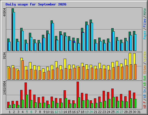 Daily usage for September 2026