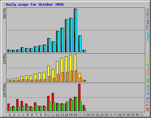 Daily usage for October 2026