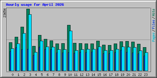 Hourly usage for April 2026