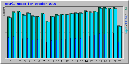 Hourly usage for October 2026